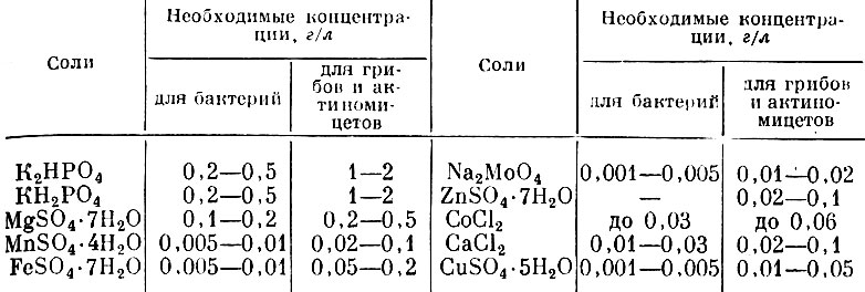 Таблица 1. Концентрации минеральных солей, необходимые для нормального роста различных микроорганизмов
