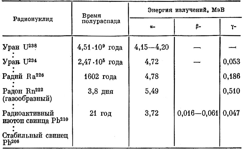 Таблица 3. Свойства урана и продуктов его распада