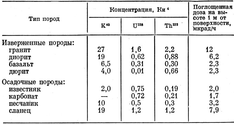 Таблица 4. Концентрация радионуклидов в земных породах. (Единица измерения активности радионуклидов получила название Кюри (Ки). Для малых активностей используют Пикокюри (пКи); Ки=1012.пКи.)