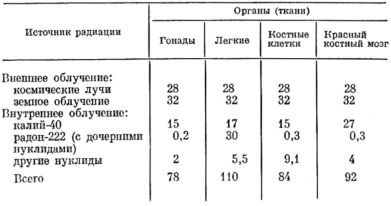 Таблица 7. Годовые дозы облучения человека от природных источников радиации в нормальных условиях, мрад