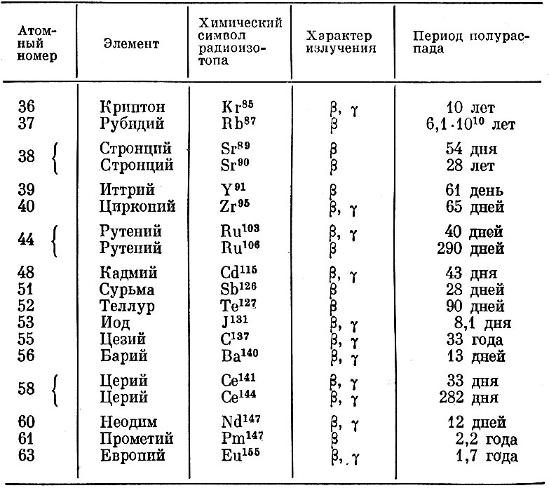 Таблица 8. Основные радионуклиды, образующиеся в результате деления урана-235 или плутония-239