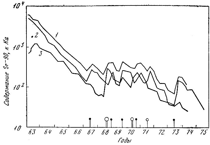 Рис. 2. Содержание Sr90 в стратосфере за 1963-1975 гг. На оси абсцисс кружками отмечено время крупных взрывов: черные кружки - в севегном полушарии, светлые - в южном. (1 - во всей стратосфере, 2 - в северном полушарии, 3 - в южном полушарии)