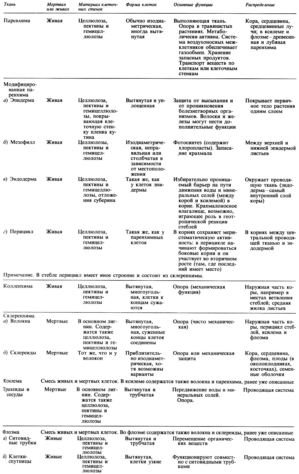 Таблица по биологии 9 класс ткани растений и животных