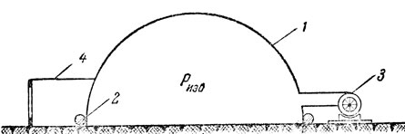 Рис. 5. Схема воздухоопертого купола. 1 - оболочка; 2 - анкерующий балласт; 3 - воздуходувка; 4 - тамбур (шлюз)