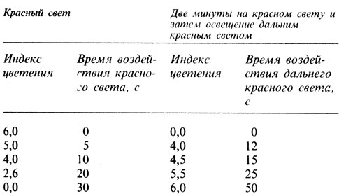  15.7.            . ( Downs R.J. [1956], Plant Physiol., 31, 279 284.)