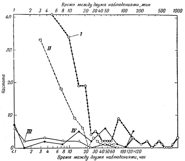 Фиг. 3. Результаты слежения за сурками, полученные разными методами. I - телеметрические наблюдения, 1961 г. (149 особей); II - визуальные наблюдения, 1960-1961 г. (76 особей); III - данные Трампа. 1950 г. (28 особей); IV - метод отлова, 1958 г. (19 особей). Верхняя шкала относится к кривым I и II, нижняя - к кривым III и IV