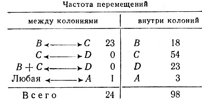 Таблица 5. Разделение колоний по частоте перемещений сурков внутри колоний и между ними