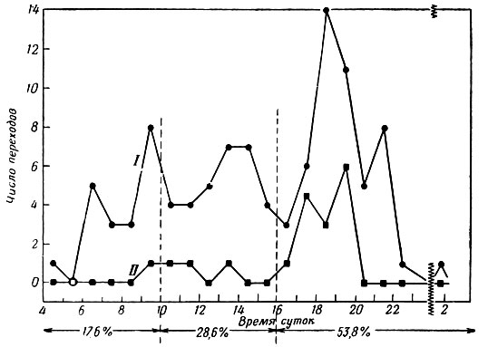 Фиг. 5. Число переходов сурков внутри колоний (I) и между ними (II) в различное время суток