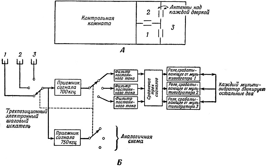 Фиг. 2. План помещения (А) и система запирания дверей (Б) для опытов с шимпанзе