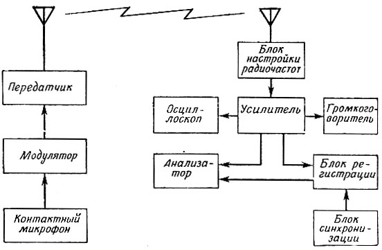 Фиг. 3. Блок-схема телесвязи между животным и аппаратурой