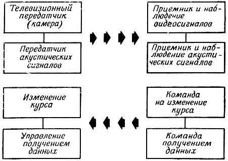 Фиг. 6. Блок-схема радиосвязи между катамараном и базой