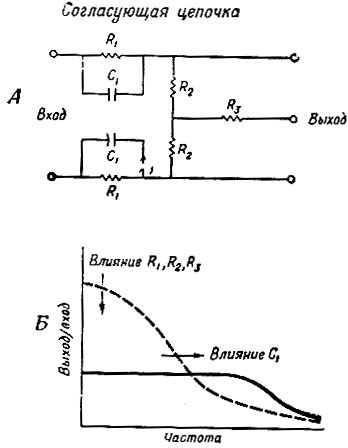 Фиг. 7. Метод корректировки частотной характеристики схемы, приведенной на фиг. 6. А - корректирующая цепочка; Б - влияние сопротивлений и емкости на частотную характеристику. См. текст