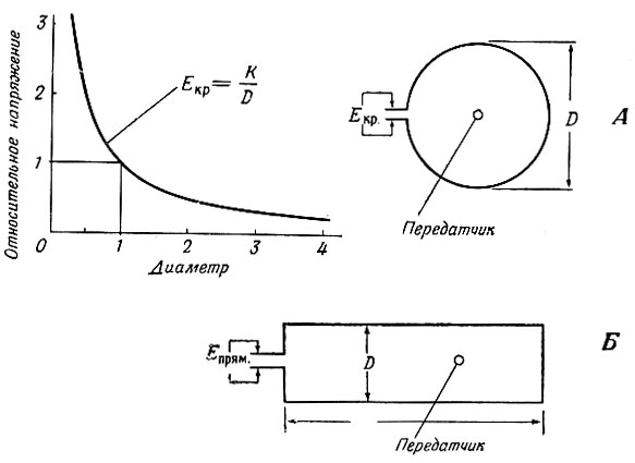 Фиг. 13. Две формы одновитковой приемной антенны: А - круговая, Б - прямоугольная