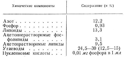 Таблица 2. Химический состав риккетсий Провачека (по Cohen и Chargaff, 1944)