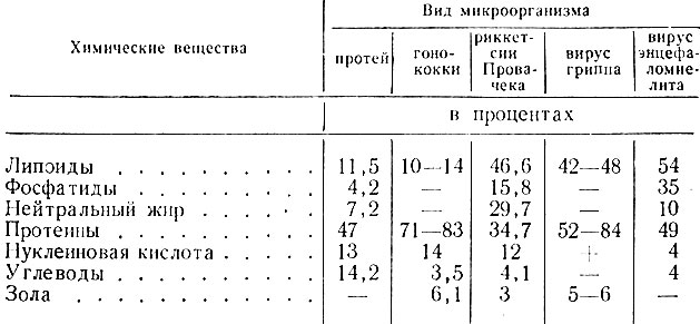 Таблица 3. Химический состав бактерий, риккетсий и вирусов (по В. И. Товарницкому с соавторами, 1946)