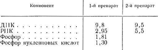 Таблица 5. Нуклеиновые кислоты и фосфор препаратов риккетсий Бернета (в процентах сухого веса) (по Smith и Stoker, 1951)