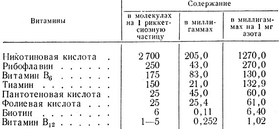 Таблица 7. Содержание витаминов в очищенных препаратах риккетсий Музера (по Kleinschmidt с соавторами, 1956)