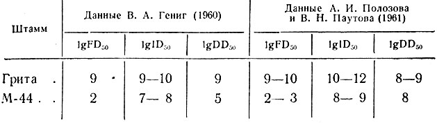 Таблица 14. Сравнительная оценка вирулентности штамма Грита риккетсий Бернета и его варианта М-44 для морских свинок